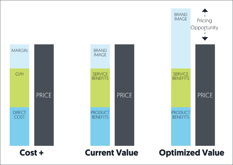 approaches to pricing illustration