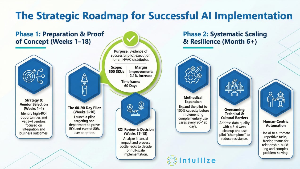 How Distributors Simply - Roadmap to AI Implementation