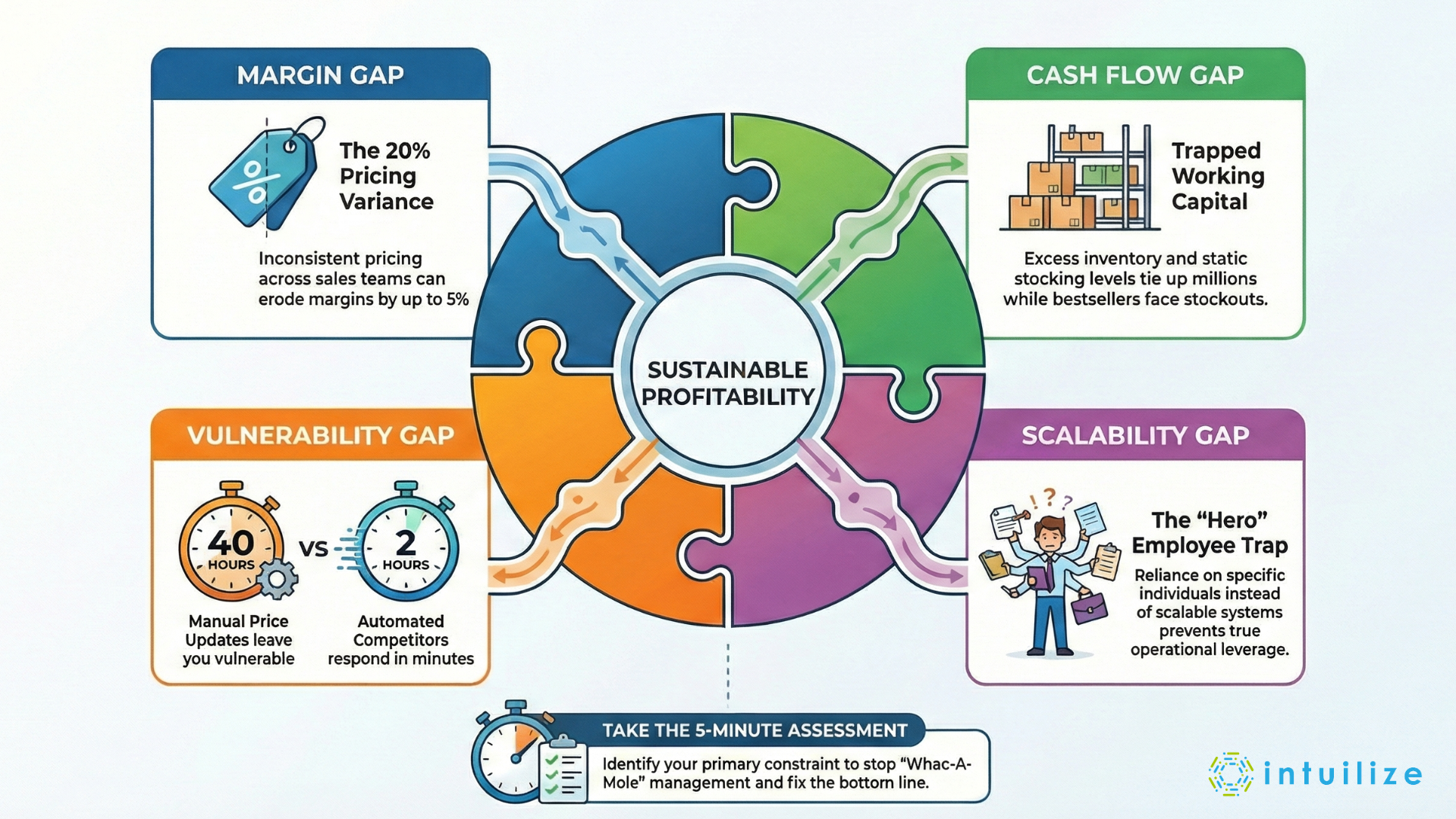 The Four Gaps Draining Distributors Profitability
